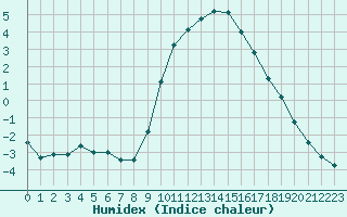 Courbe de l'humidex pour Gjilan (Kosovo)