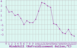 Courbe du refroidissement olien pour Aix-en-Provence (13)
