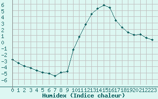 Courbe de l'humidex pour Besanon (25)