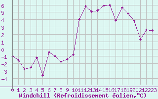 Courbe du refroidissement olien pour Rennes (35)