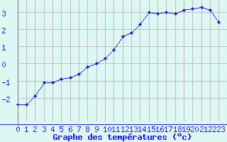 Courbe de tempratures pour Bouligny (55)