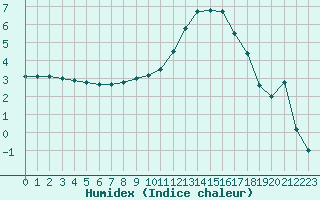 Courbe de l'humidex pour Dinard (35)