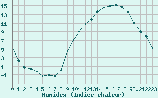 Courbe de l'humidex pour Embrun (05)