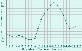 Courbe de l'humidex pour La Javie (04)