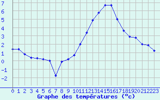 Courbe de tempratures pour Evreux (27)