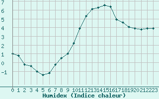 Courbe de l'humidex pour Orly (91)