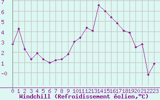 Courbe du refroidissement olien pour Vannes-Sn (56)