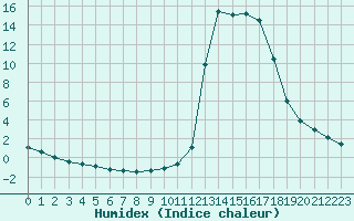 Courbe de l'humidex pour Chamonix-Mont-Blanc (74)