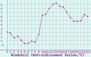 Courbe du refroidissement olien pour Mirebeau (86)