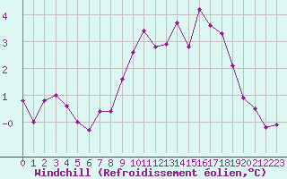Courbe du refroidissement olien pour Nris-les-Bains (03)
