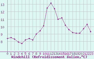 Courbe du refroidissement olien pour Ile du Levant (83)