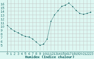 Courbe de l'humidex pour L'Huisserie (53)