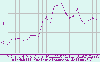 Courbe du refroidissement olien pour Ile d