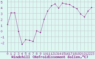 Courbe du refroidissement olien pour Colmar (68)
