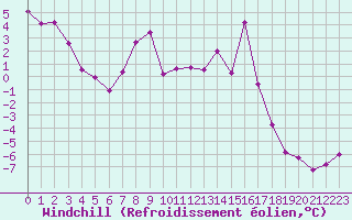 Courbe du refroidissement olien pour Formigures (66)