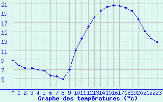 Courbe de tempratures pour Angers-Beaucouz (49)