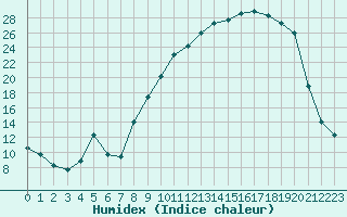 Courbe de l'humidex pour Christnach (Lu)