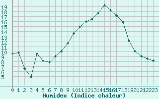 Courbe de l'humidex pour Avignon (84)