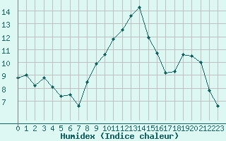 Courbe de l'humidex pour Formigures (66)