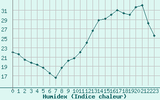 Courbe de l'humidex pour La Baeza (Esp)