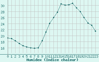 Courbe de l'humidex pour Crest (26)