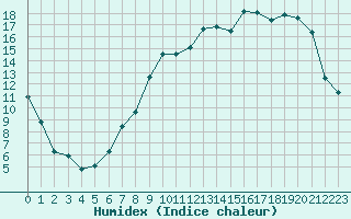 Courbe de l'humidex pour Douzy (08)