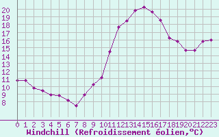 Courbe du refroidissement olien pour Vannes-Sn (56)