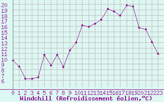 Courbe du refroidissement olien pour Biarritz (64)
