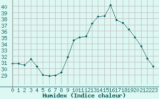 Courbe de l'humidex pour Hyres (83)