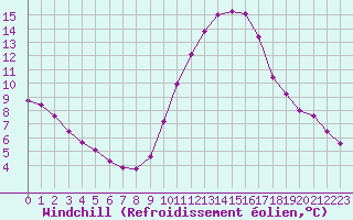 Courbe du refroidissement olien pour Luc-sur-Orbieu (11)