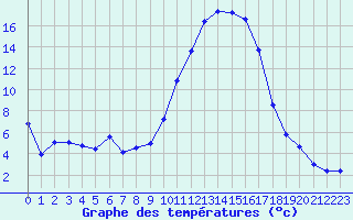 Courbe de tempratures pour Guret Saint-Laurent (23)