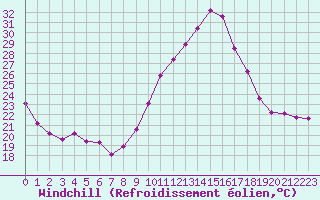 Courbe du refroidissement olien pour La Chapelle-Aubareil (24)