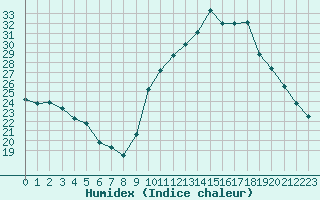 Courbe de l'humidex pour Saint-Jean-de-Vedas (34)