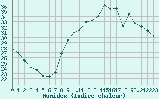 Courbe de l'humidex pour Bziers Cap d'Agde (34)