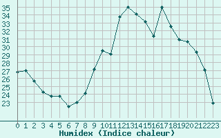 Courbe de l'humidex pour Saint-Bonnet-de-Four (03)