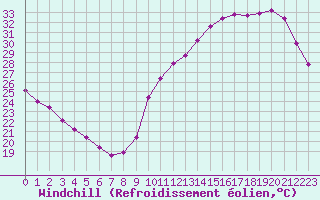 Courbe du refroidissement olien pour Ciudad Real (Esp)