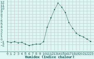 Courbe de l'humidex pour Bourg-Saint-Maurice (73)