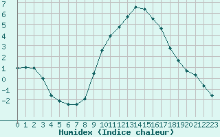 Courbe de l'humidex pour Montpellier (34)