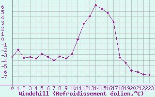 Courbe du refroidissement olien pour Dinard (35)