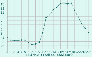 Courbe de l'humidex pour Chamonix-Mont-Blanc (74)