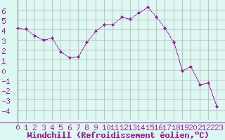 Courbe du refroidissement olien pour Creil (60)
