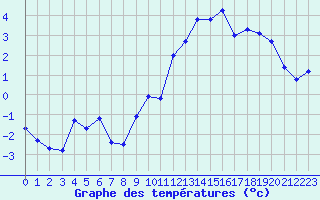 Courbe de tempratures pour Seichamps (54)