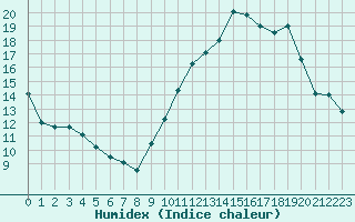 Courbe de l'humidex pour Lons-le-Saunier (39)