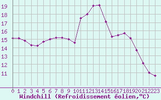 Courbe du refroidissement olien pour Cherbourg (50)