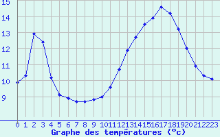 Courbe de tempratures pour Mont-Aigoual (30)