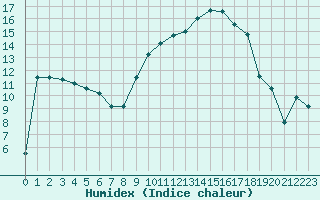 Courbe de l'humidex pour Muret (31)