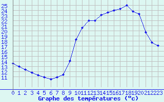 Courbe de tempratures pour Corny-sur-Moselle (57)