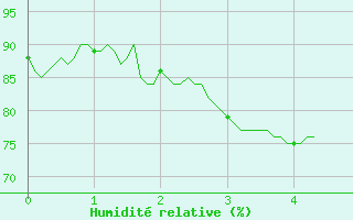 Courbe de l'humidit relative pour Pouzauges (85)