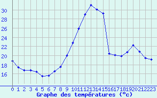 Courbe de tempratures pour Vichy (03)