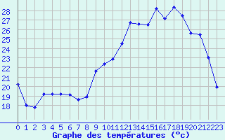 Courbe de tempratures pour Orlans (45)